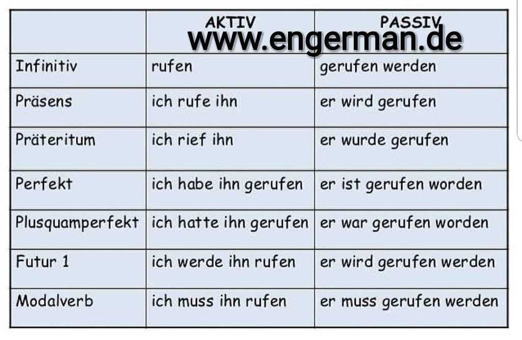 Немецкие глаголы в пассиве. Пассивный залог в немецком языке. Пассивный залог в немецком языке таблица. Страдательный залог в немецком языке. Образование пассивного залога в немецком языке.
