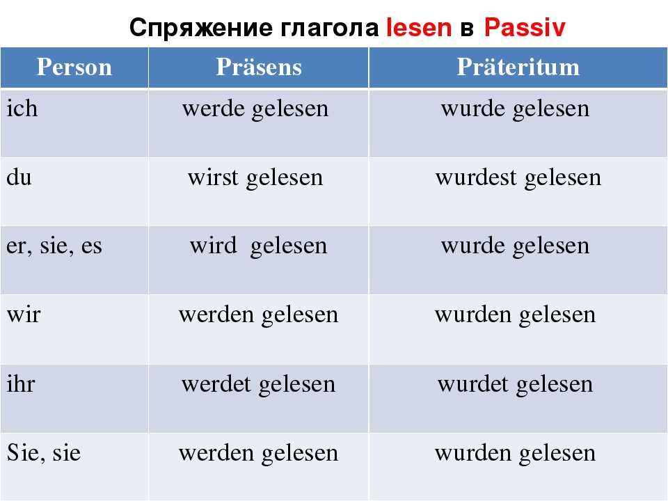 Sie hat mutter. Пассивный залог в немецком языке. Страдательный залог в немецком языке. Глаголы в Präsens passiv. Пассив в немецком языке таблица.