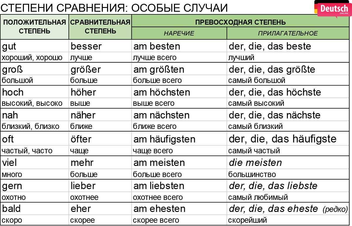 Modern comparative. Степени сравнения прилагательных в немецком языке исключения. Степени сравнения в немецком языке таблица. Степени сравнения прилагательных в немецком языке с переводом. Сравнительная степень прилагательных в немецком языке исключения.