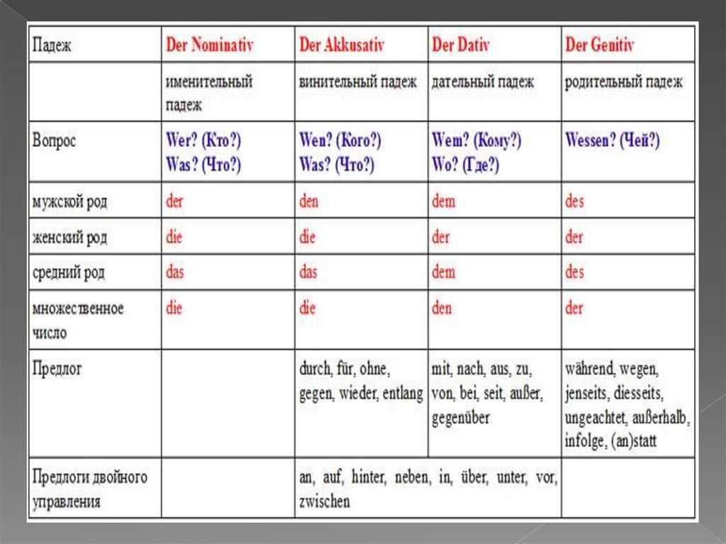 Родительный падеж латынь. Предлоги в немецком языке таблица с переводом. Предлоги и местоимения в немецком языке. Предлоги и Союзы в немецком языке. Немецкие местоимения с предлогами.
