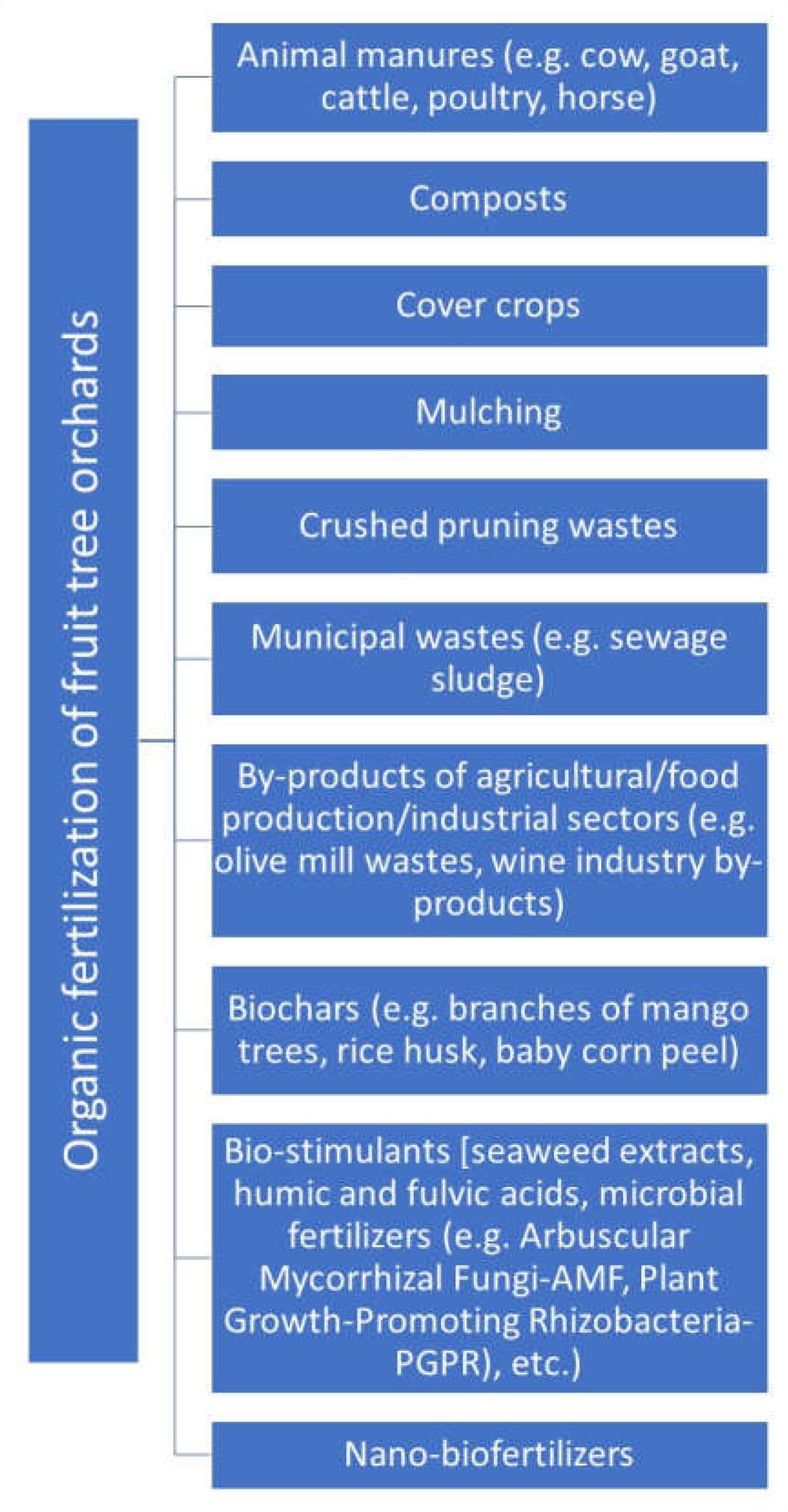 Understanding different types of fertilisers