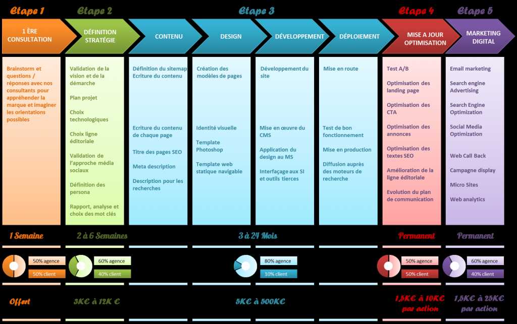 Utilisez des outils de jardinage propres