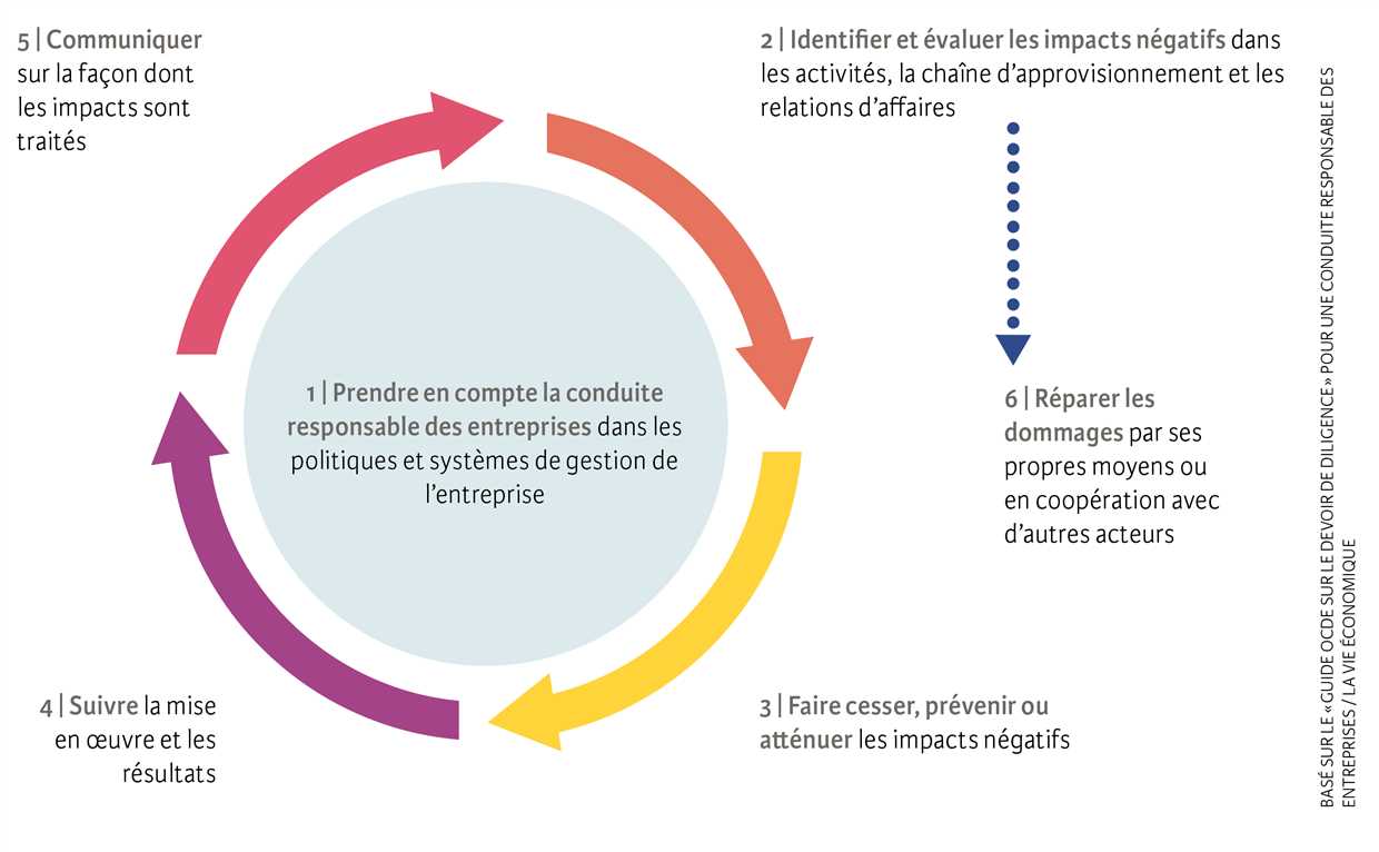 Choisissez un emplacement approprié