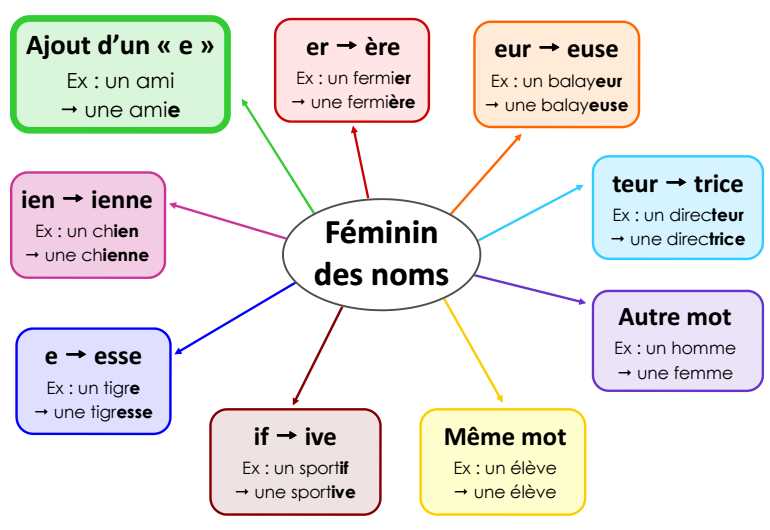 1. Simplicité et facilité de prononciation