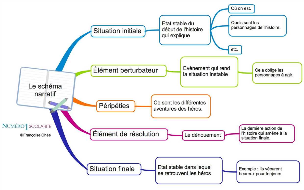 1. Division des touffes