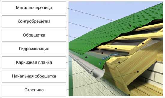 Размеры крыши