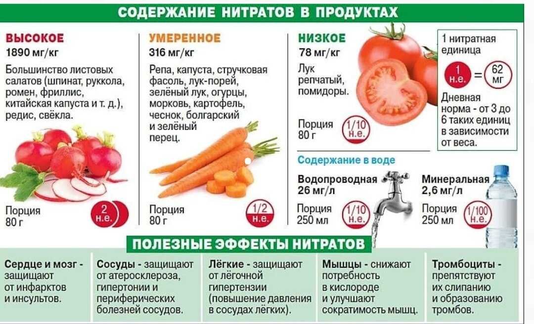 Можно ли помидоры при сахарном диабете 2. Продукты с высоким содержанием нитратов. Нитраты в овощах. Нитраты и нитриты в овощах и фруктах. Содержание нитратов в овощах.