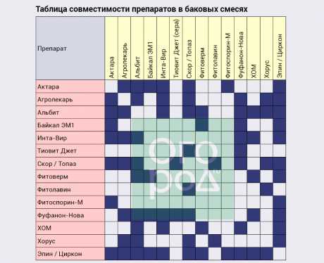 Баковая смесь от вредителей – только биологические эффективные препараты!