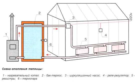 Работа системы водяного отопления в теплице